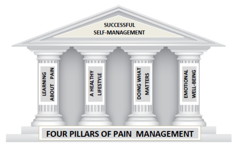 A classical building facade with four pillars. Above the lintel: successful self-management. At the base: four pillars of pain management.  First pillar: learning about pain.  Second pillar: a healthy lifestyle. Third Pillar: doing what matters. Forth pillar: emotional well-being.